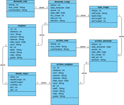 Diagramme de classes | Visual Paradigm User-Contributed Diagrams / Designs